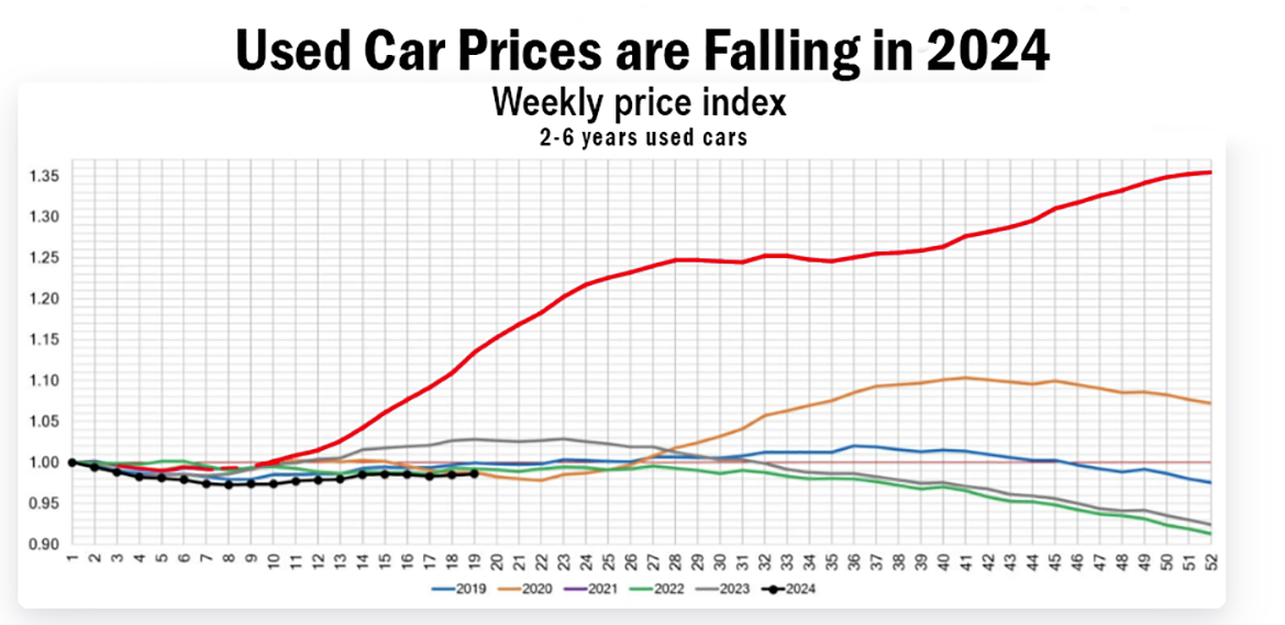 second-hand car prices dropping graph